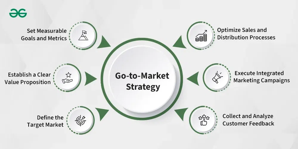 GTM Strategy