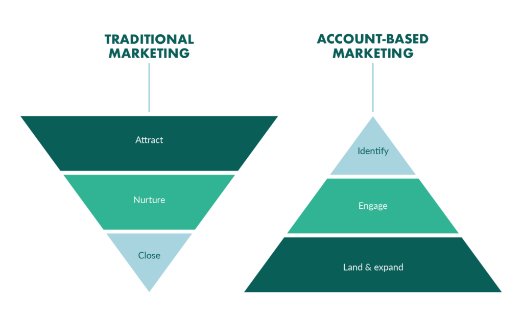 Marketing ABM