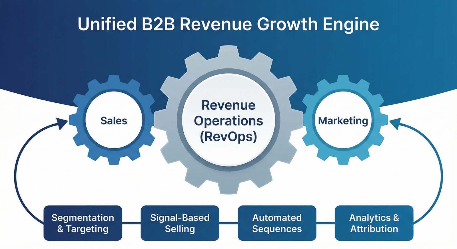 How do you architect revenue operations for a B2B marketplace operator in 2027?