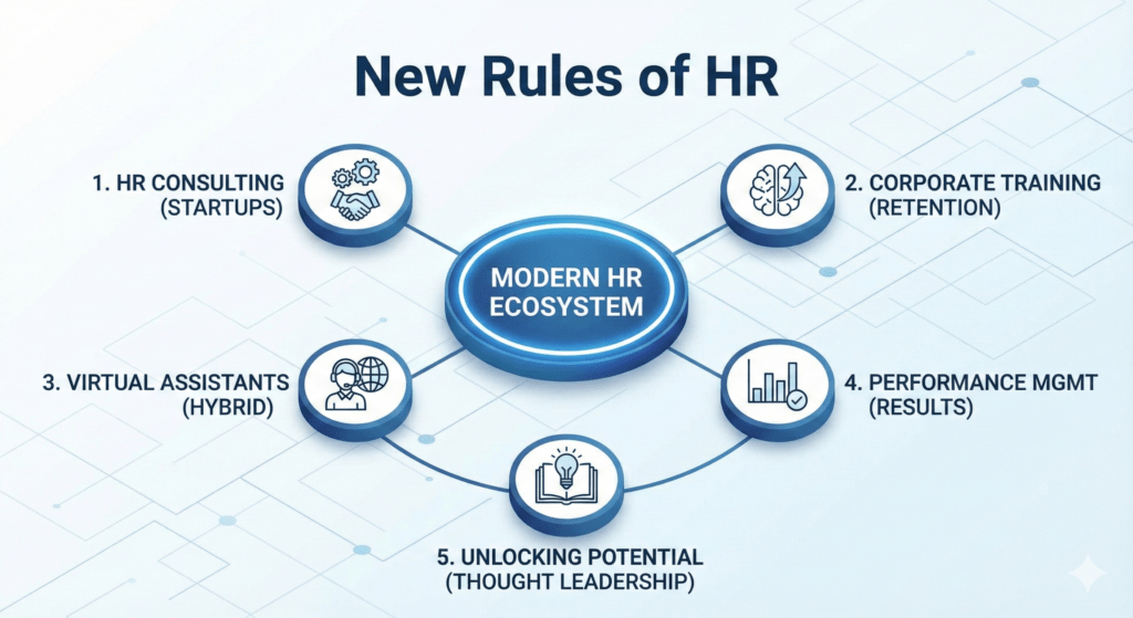 Infographic titled 'New HR Strategy' illustrating a 'Modern HR Ecosystem' with five connected nodes: HR Consulting for startups, Corporate Training for retention, Virtual Assistants for hybrid work, Performance Management for results, and Unlocking Potential through thought leadership.