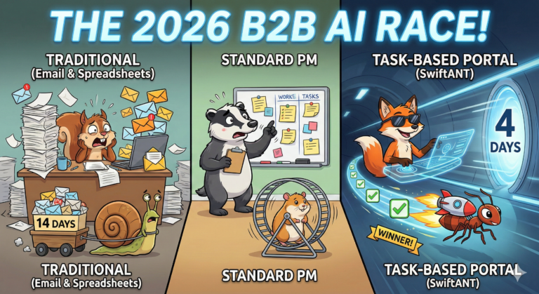 artoon infographic illustrating the impact of B2B AI tool adoption on workflow speed in 2026. It contrasts slow, traditional email methods (14 days) and standard project management (9 days) with fast, highly efficient AI-driven task-based portals like SwiftANT (4 days).
