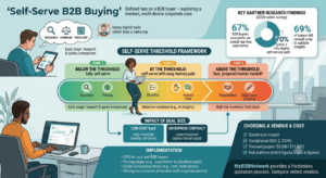 An infographic explaining self-serve B2B buying, illustrating the Self-Serve Threshold framework, Gartner research statistics, and implementation costs.