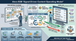 An infographic illustrating the 'Signal-Driven Content Operating Model' contrasting a 'Fixed Editorial Calendar' with a 'Signal Log.' A central four-step '4S Loop' (Scan, Score, Slot, Ship) visualizes the triage process for continuous market activity data from sources like Gong, Klue, Ahrefs, and Slack. It highlights advantages such as higher relevance and sales alignment, and lists '5 Signal Sources' worth monitoring.