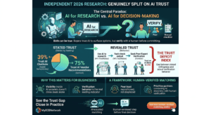 An infographic titled, 'Independent 2026 Research: Genuinely Split on AI Trust', which highlights the paradox between trusting AI for research and for decision-making. The graphic presents a flow comparing 'Stated Trust', citing research that 39% trust AI chatbots and 75% trust an AI vendor recommendation, to 'Revealed Trust', where data from TrustRadius shows that 94% of buyers still fact-check AI output, and many seek expert or peer verification. A vertical red bracket labels this gap as 'The Trust Deficit Index.' At the bottom, the infographic features a section on 'A Framework: Human-Verified Matching', with a call to action for the service, 'MyB2BNetwork'.