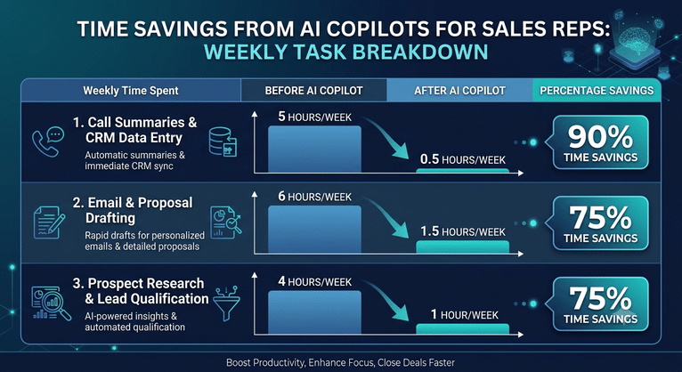 Table comparing time savings from AI copilots for sales reps across call summaries, drafting, and research