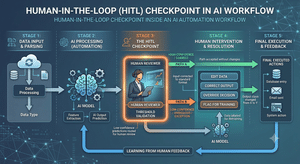 Diagram showing a human-in-the-loop checkpoint inside an AI automation workflow