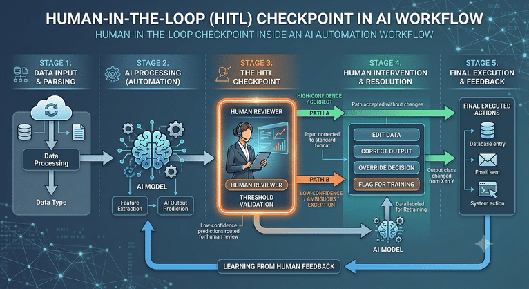 Diagram showing a human-in-the-loop checkpoint inside an AI automation workflow