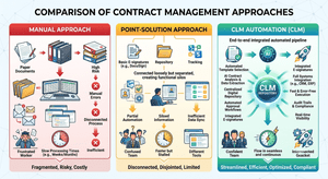 Diagram comparing manual, point-solution, and contract lifecycle management automation approaches