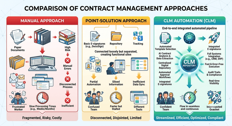 Diagram comparing manual, point-solution, and contract lifecycle management automation approaches