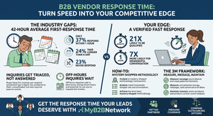 An infographic comparing slow B2B industry vendor response times (averaging 42 hours) against fast response advantages, featuring the Mystery-Shopper methodology, the 3M Framework, and MyB2BNetwork branding.