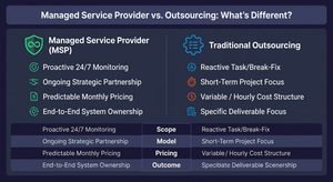 An infographic comparing Managed Service Providers (MSPs) versus traditional outsourcing across scope, model, pricing, and outcome.