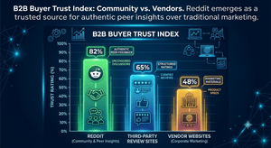 Chart comparing buyer trust in Reddit for B2B research versus vendor websites and review sites