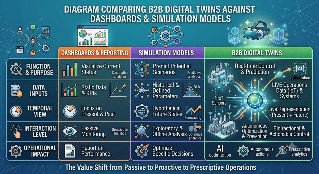 Diagram comparing digital twins for B2B operations against dashboards and simulation models