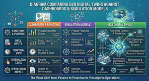 Diagram comparing digital twins for B2B operations against dashboards and simulation models