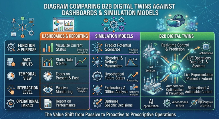 Diagram comparing digital twins for B2B operations against dashboards and simulation models